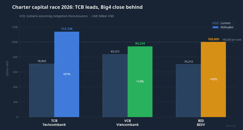 Charter capital race among three banks in 2026