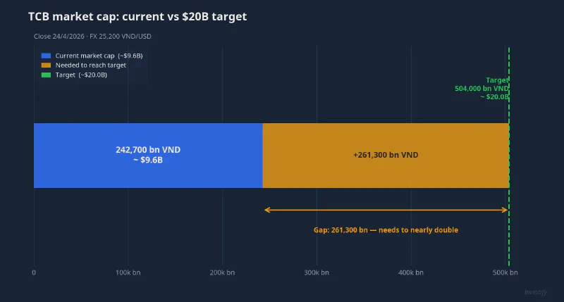 TCB market cap: current vs the $20B target
