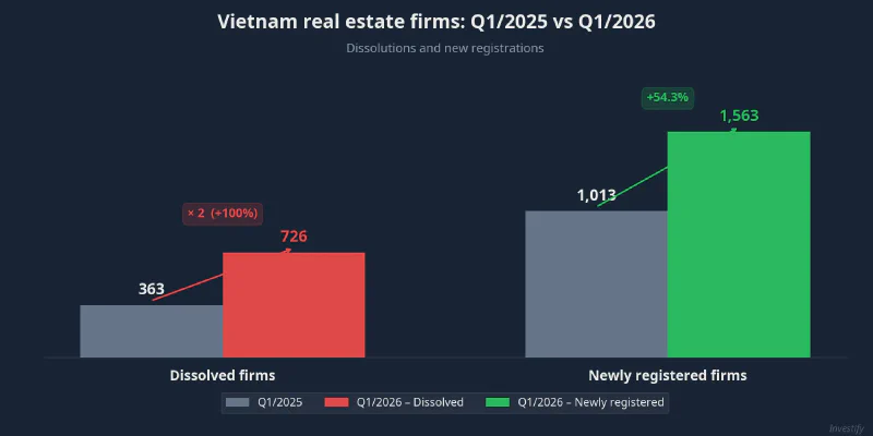 Vietnam real estate firms: Q1/2025 vs Q1/2026
