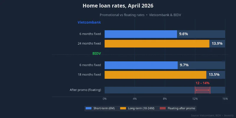 Home loan rates April 2026 — Vietcombank and BIDV