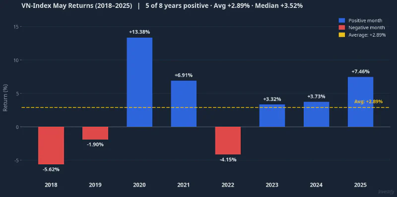 VN-Index May returns from 2018 to 2025