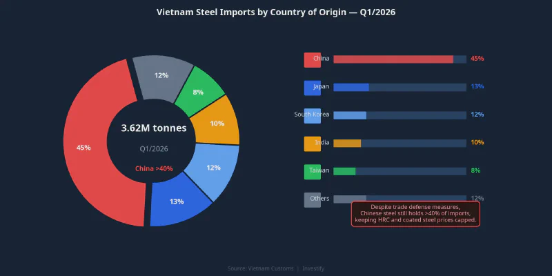 Vietnam steel import structure Q1/2026 — China holds more than 40% market share