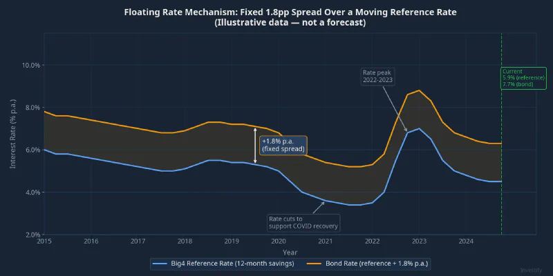 Floating Rate Mechanism: Fixed 1.8pp Spread Over a Moving Reference Rate