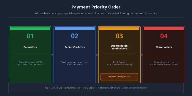 Payment Priority Order in Bank Resolution