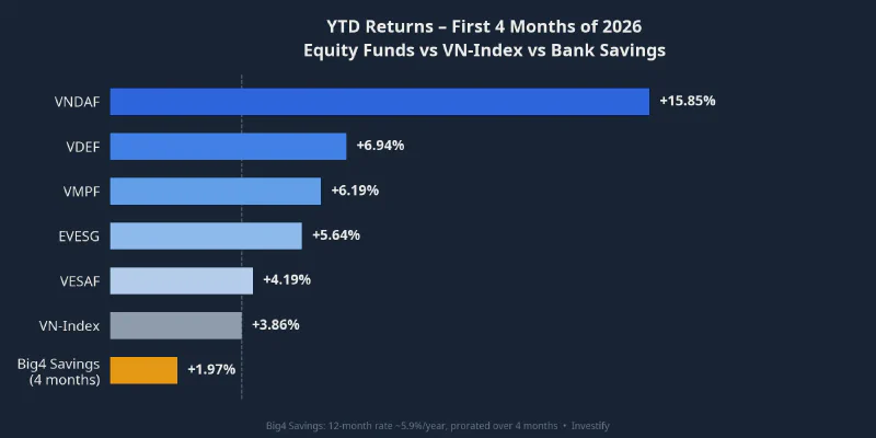 YTD Returns — First 4 months of 2026: Equity funds vs VN-Index