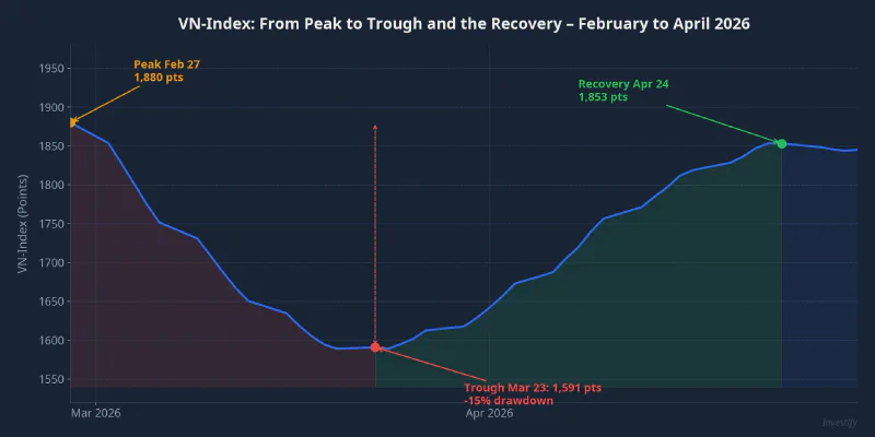 VN-Index: From the February peak to the March trough and the April recovery