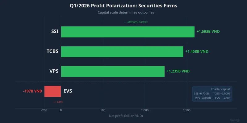 Q1/2026 profit polarization among Vietnamese securities firms