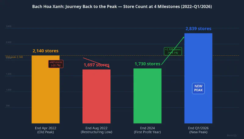 Bach Hoa Xanh store count at four key milestones (2022–Q1/2026)