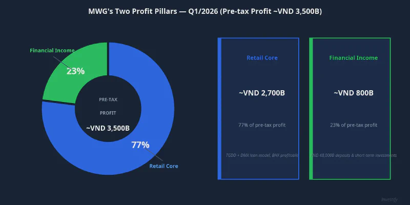 MWG&rsquo;s two profit pillars — Q1/2026 composition (pre-tax profit approximately VND 3,500B)