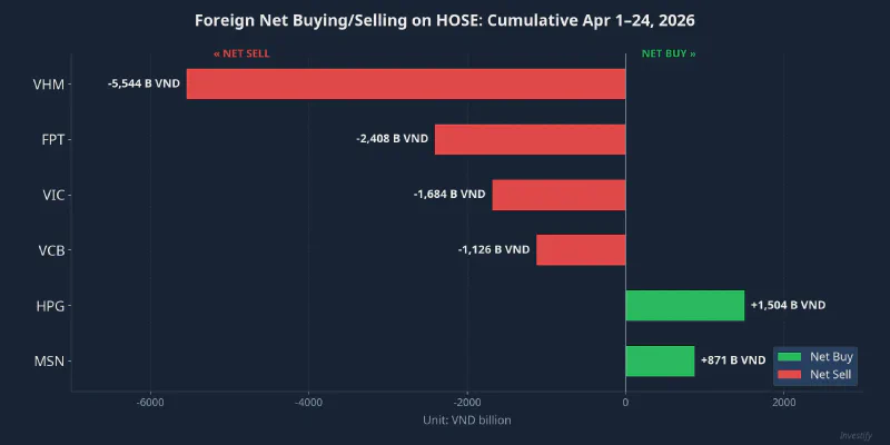 Foreign net buying/selling on HOSE: cumulative April 1–24, 2026