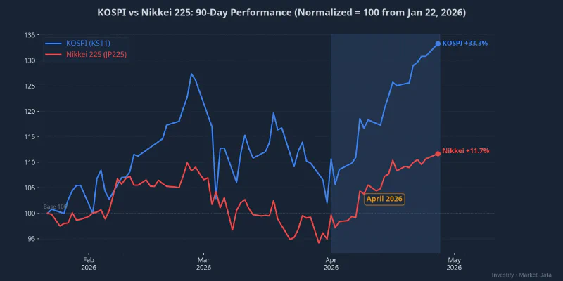KOSPI vs Nikkei 225: Relative performance over 90 days (normalized from Jan 22, 2026)