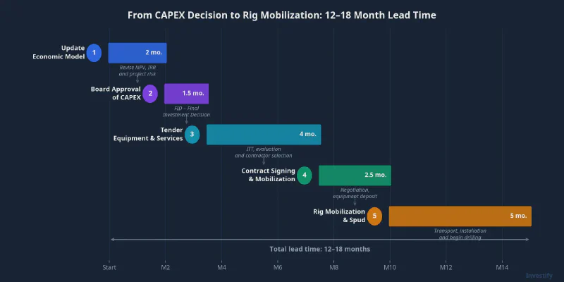 From CAPEX decision to rig mobilization: 12–18 month lead time