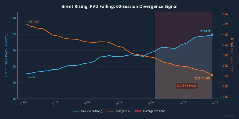 Divergence chart: Brent rising while PVD falls steadily from its peak