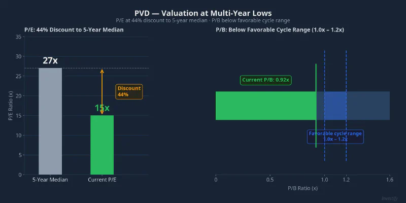 PVD valuation: P/E at 15x vs 5-year median 27x, P/B below favorable cycle range