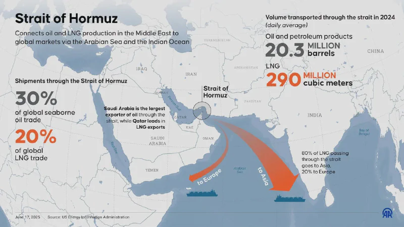The Strait of Hormuz — a chokepoint for 30% of global seaborne oil trade