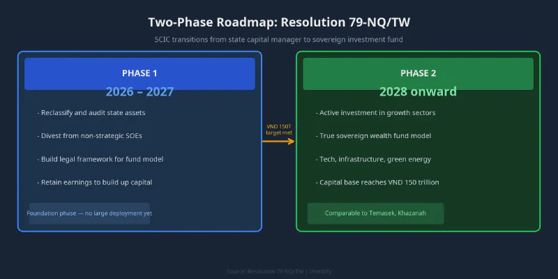 SCIC&rsquo;s two-phase development roadmap under Resolution 79-NQ/TW