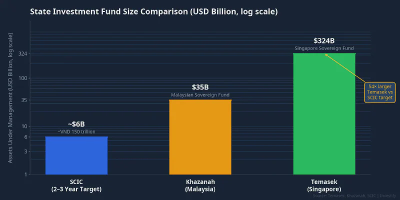 State investment fund size comparison: SCIC target vs. Khazanah vs. Temasek