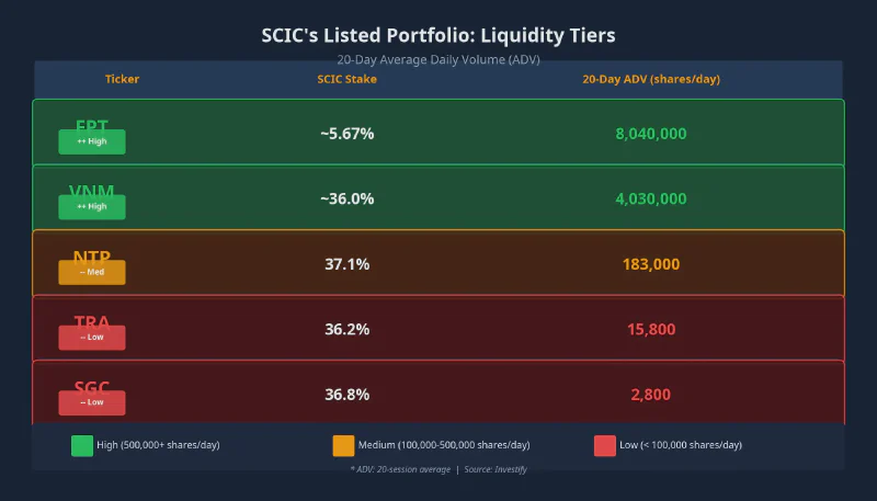 SCIC&rsquo;s listed portfolio segmented by 20-day average daily trading volume