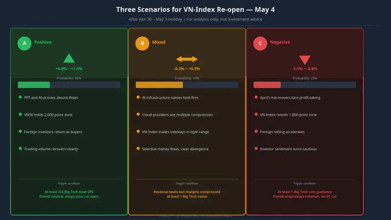 Three scenarios for VN-Index re-open on May 4