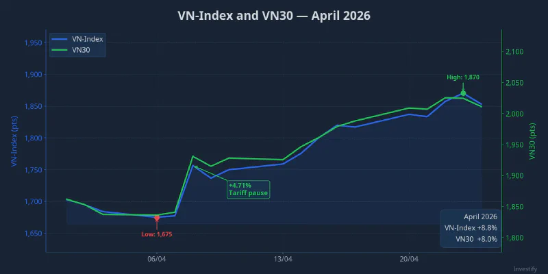 VN-Index and VN30, April 2026