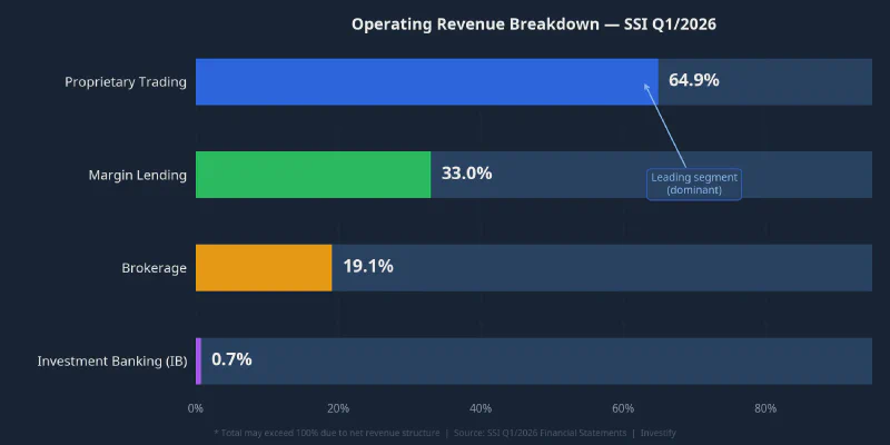 SSI Q1 2026 operating revenue breakdown