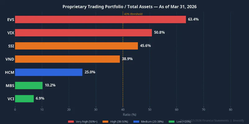 Proprietary trading portfolio as % of total assets — 7 securities firms, Q1 2026