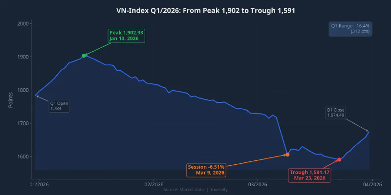 VN-Index Q1 2026: from peak to trough and back