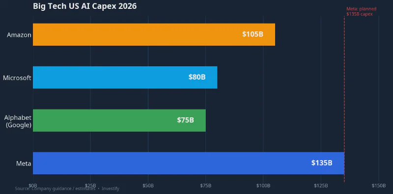 Big Tech US AI Capex 2026, Meta plans $135B