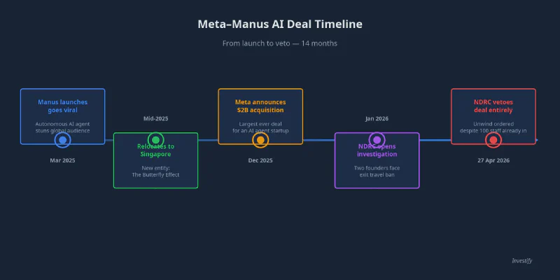 Meta–Manus AI Deal Timeline, from launch to veto