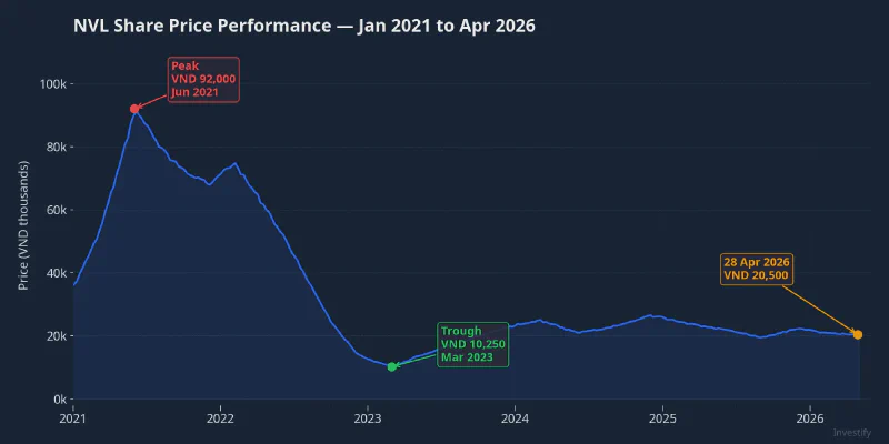NVL share price from the 2021 peak to April 2026
