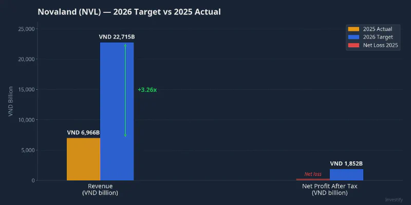 Novaland 2026 target vs 2025 actual