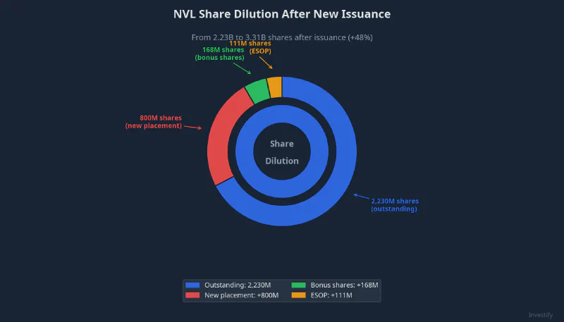 NVL share dilution following the new 2026 issuance plan