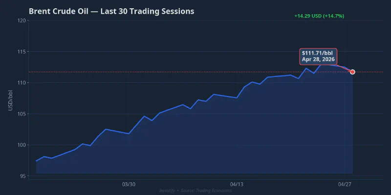 Brent crude — last 30 trading sessions, closing at $111.71/bbl on April 28, 2026