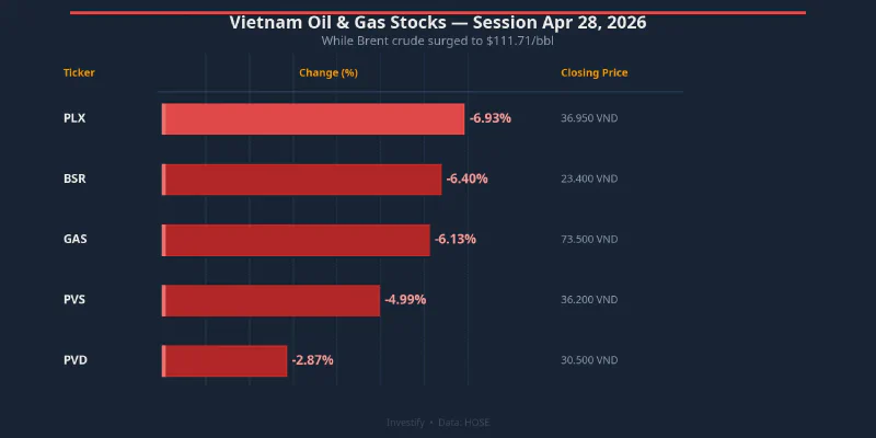 Vietnam oil & gas stocks on April 28: PLX and BSR led the sector decline as Brent touched $111.71/bbl