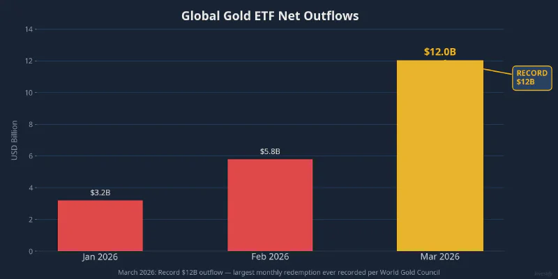 Global gold ETF net outflows climbed from $3.2B in January to a record $12B in March 2026