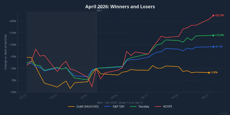 April 2026 performance: S&P 500, Nasdaq, KOSPI, and gold diverge sharply