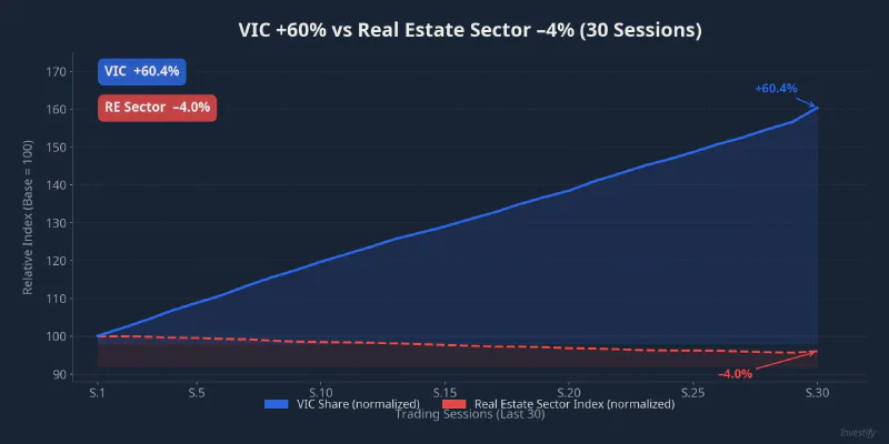 VIC +60% vs the real estate sector index –4% over 30 sessions — the divergence has been building steadily