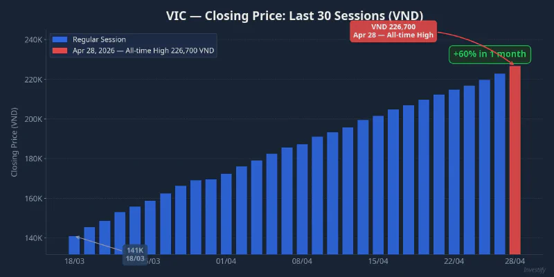 VIC climbed from VND 141,000 to 226,700 over the last 30 trading sessions