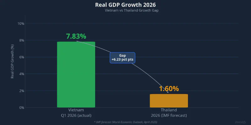 Real GDP Growth 2026 — Vietnam vs Thailand