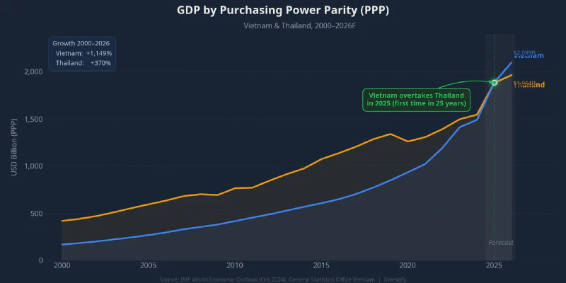 GDP by Purchasing Power Parity — Vietnam vs Thailand 2000–2026
