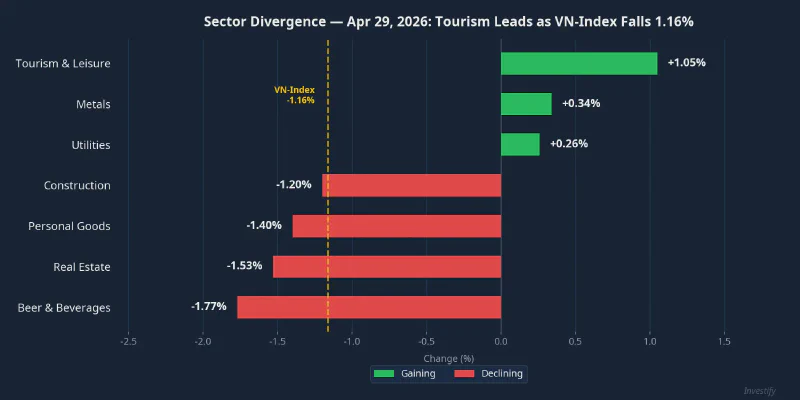 Sector performance on April 29, 2026