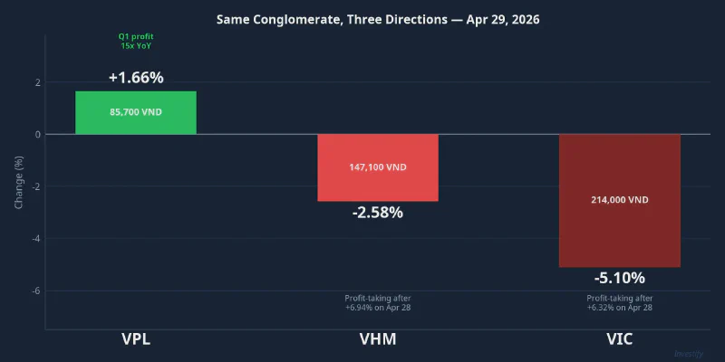 Vingroup stocks diverge on April 29, 2026