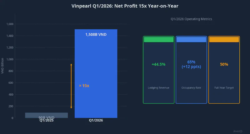 Vinpearl Q1/2026 results vs Q1/2025