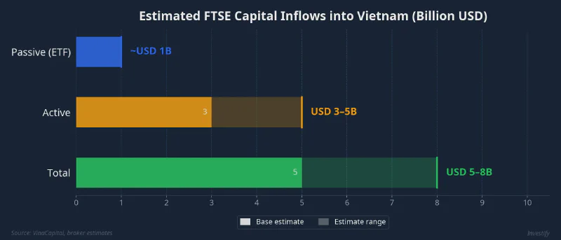 Estimated FTSE capital inflows into Vietnam, billion USD