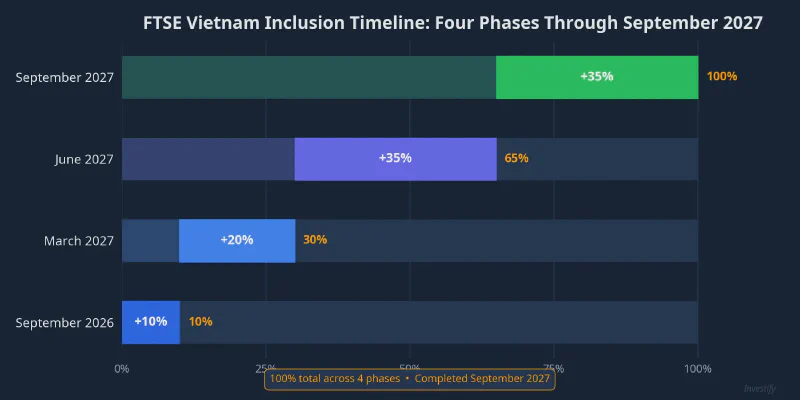 FTSE Vietnam inclusion timeline: four phases through September 2027