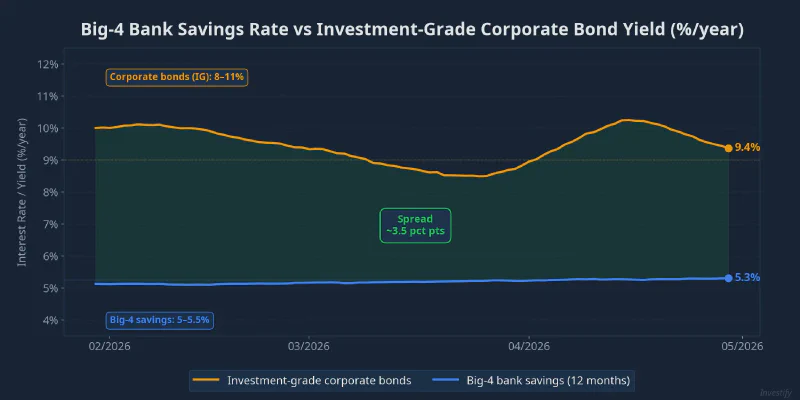 Big-4 bank savings rates vs investment-grade corporate bond yields