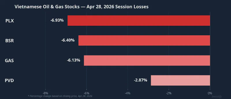 Vietnamese oil & gas stocks — Apr 28 session losses
