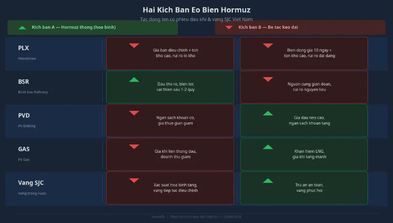 Two Hormuz scenarios and their impact on Vietnamese oil stocks