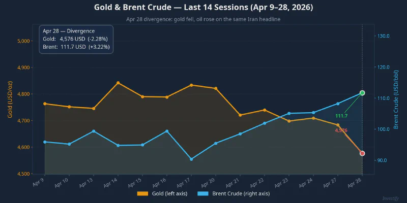 Gold vs. Brent Crude — Last 14 sessions