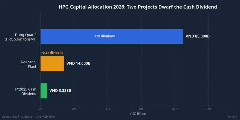 HPG Capital Allocation 2026: Two Projects Dwarf the Cash Dividend